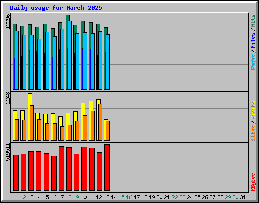 Daily usage for March 2025