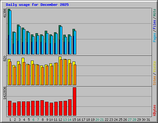 Daily usage for December 2025