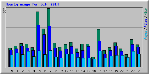 Hourly usage for July 2014