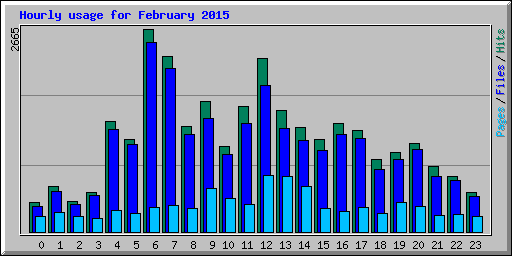 Hourly usage for February 2015