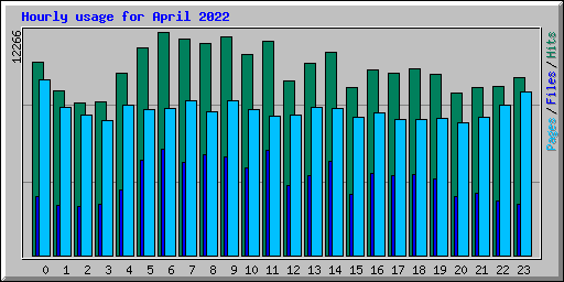 Hourly usage for April 2022
