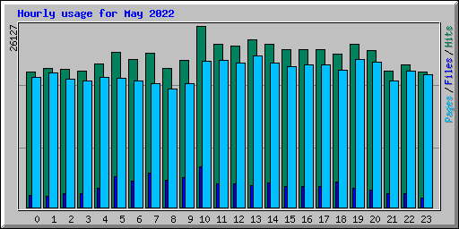 Hourly usage for May 2022