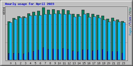 Hourly usage for April 2023